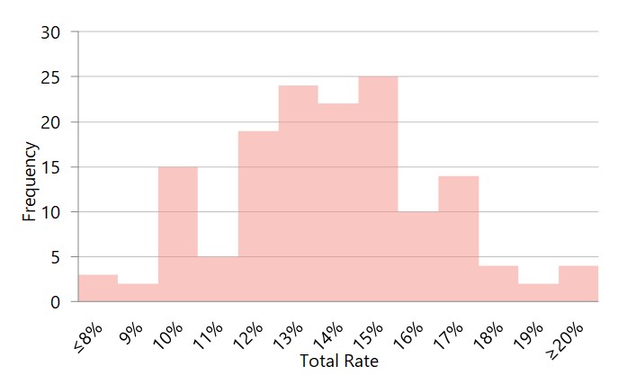 Source: HVS and Respective Jurisdictions— Source: HVS