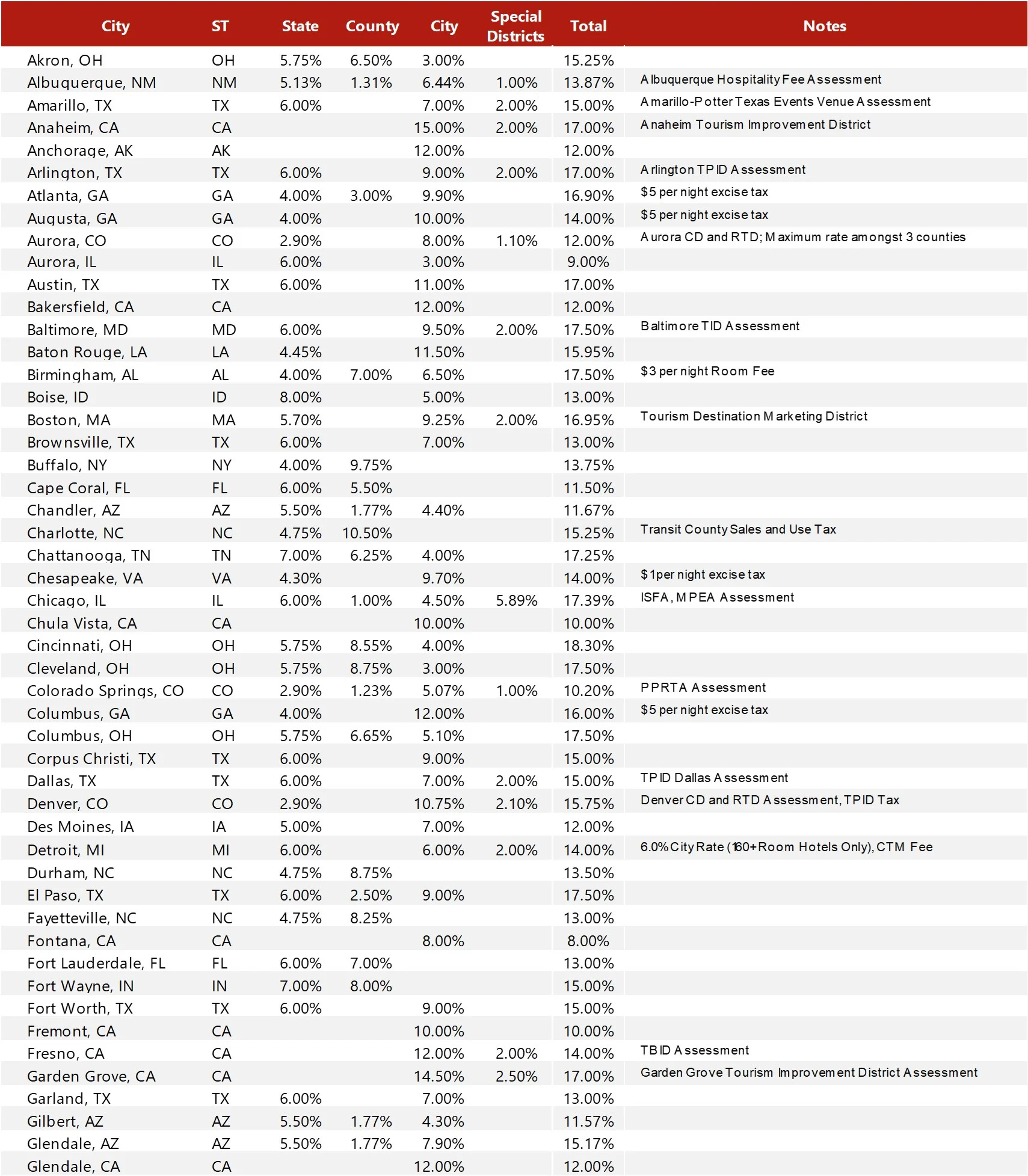 Source: Respective Jurisdictions— Source: HVS