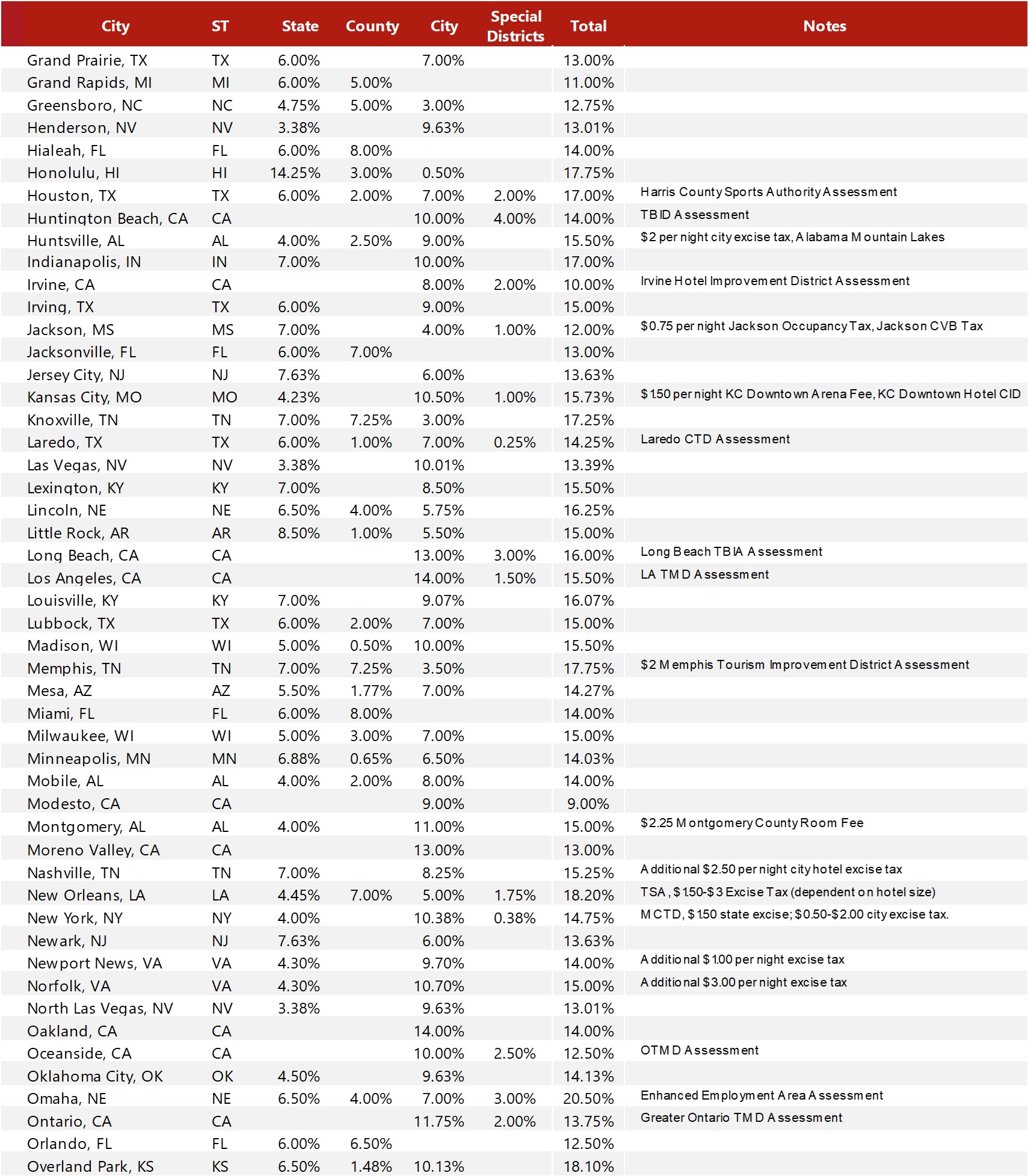 Source: Respective Jurisdictions— Source: HVS