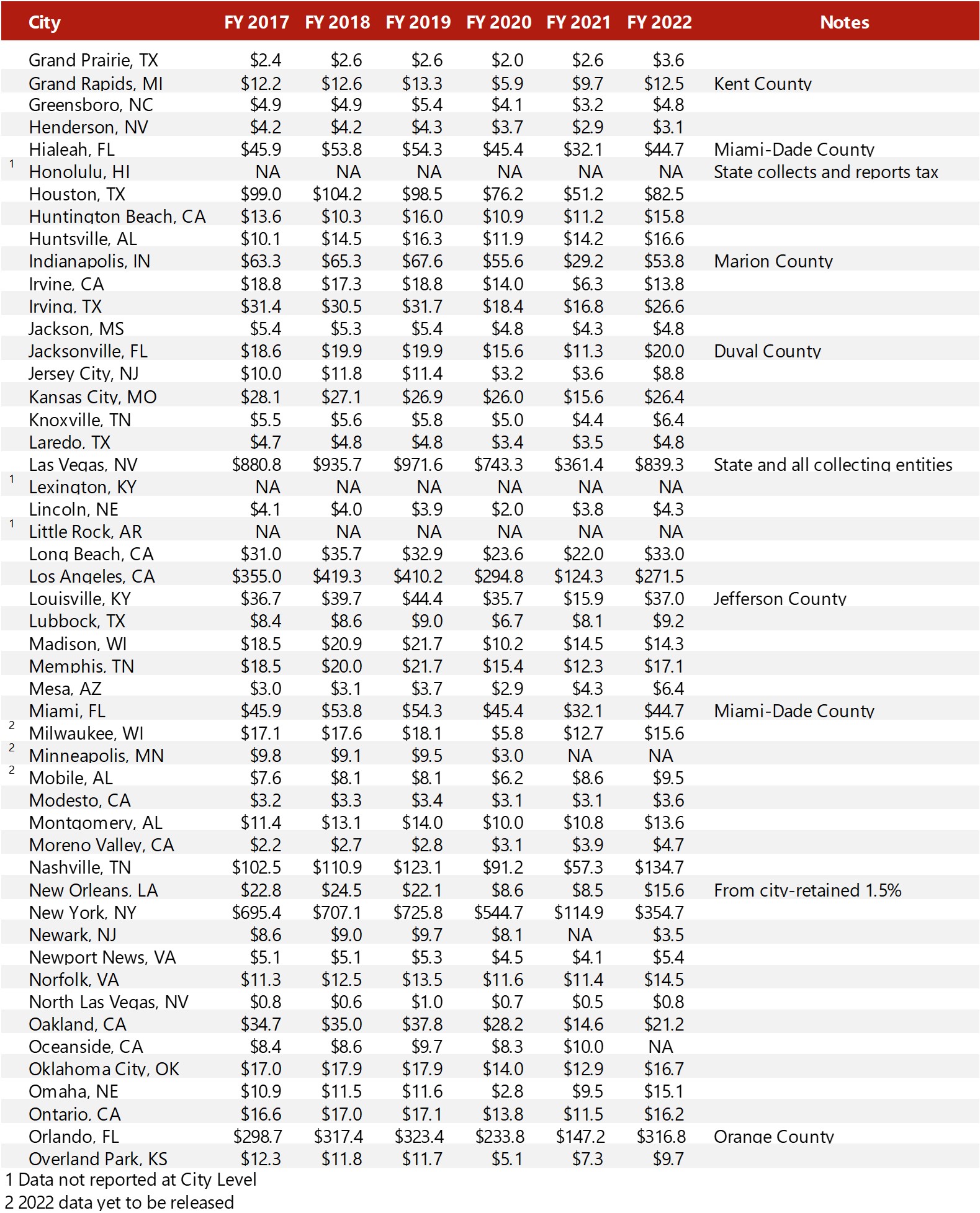 Source: Respective Jurisdictions— Source: HVS