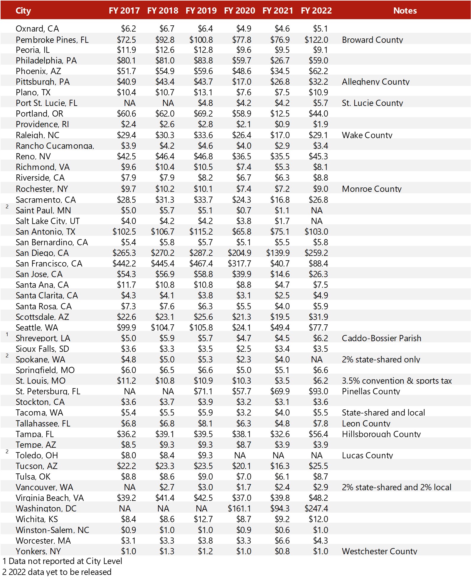 Source: Respective Jurisdictions— Source: HVS