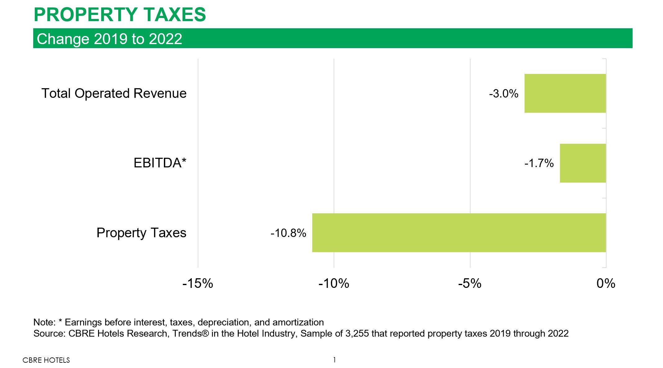 — Source: CBRE Hotels