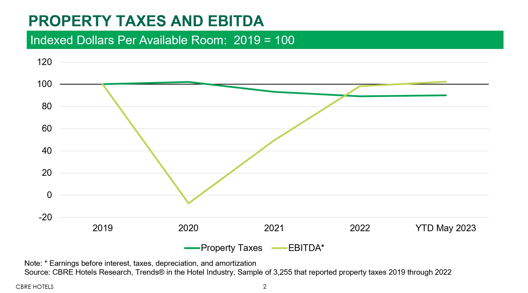 — Source: CBRE Hotels