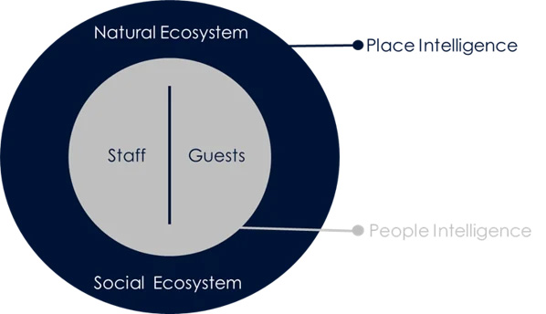 Regenerative Hospitality: Place Intelligence and People Intelligence (Inversini et al., forthcoming).— Source: EHL