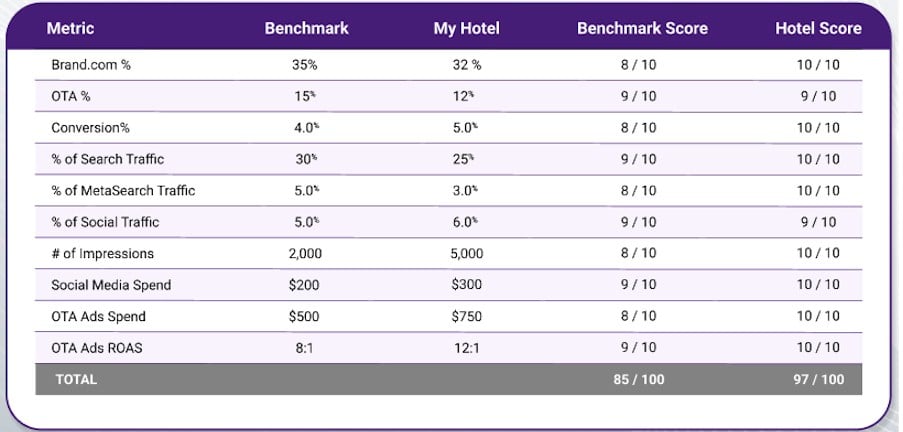 — Source: Cogwheel Marketing