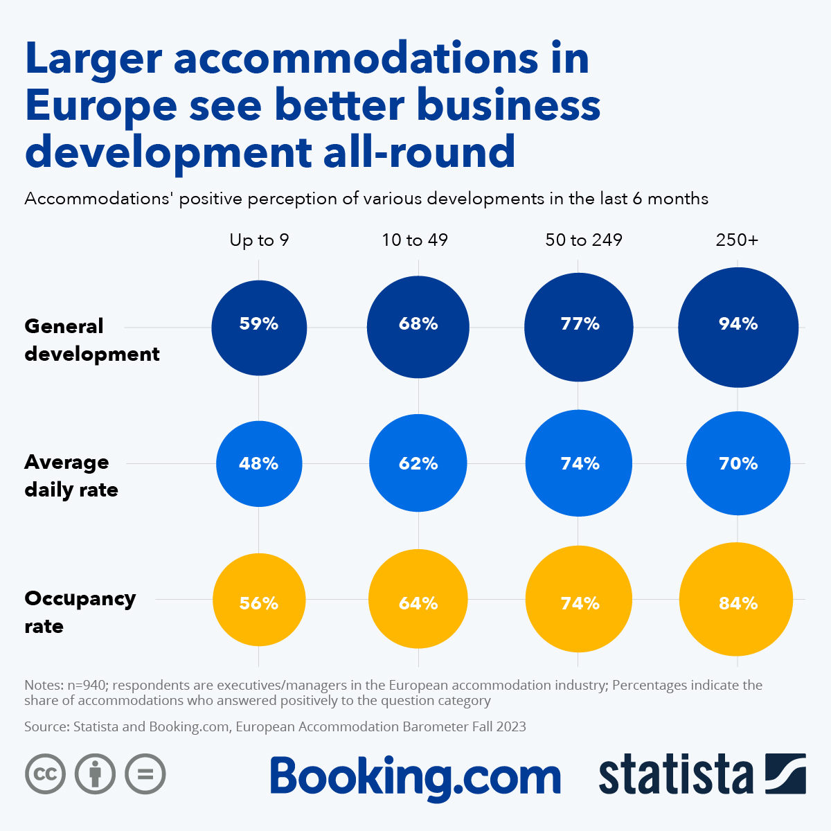 Larger accommodations in Europe see better business development all-round— Source: Statista & Booking.com