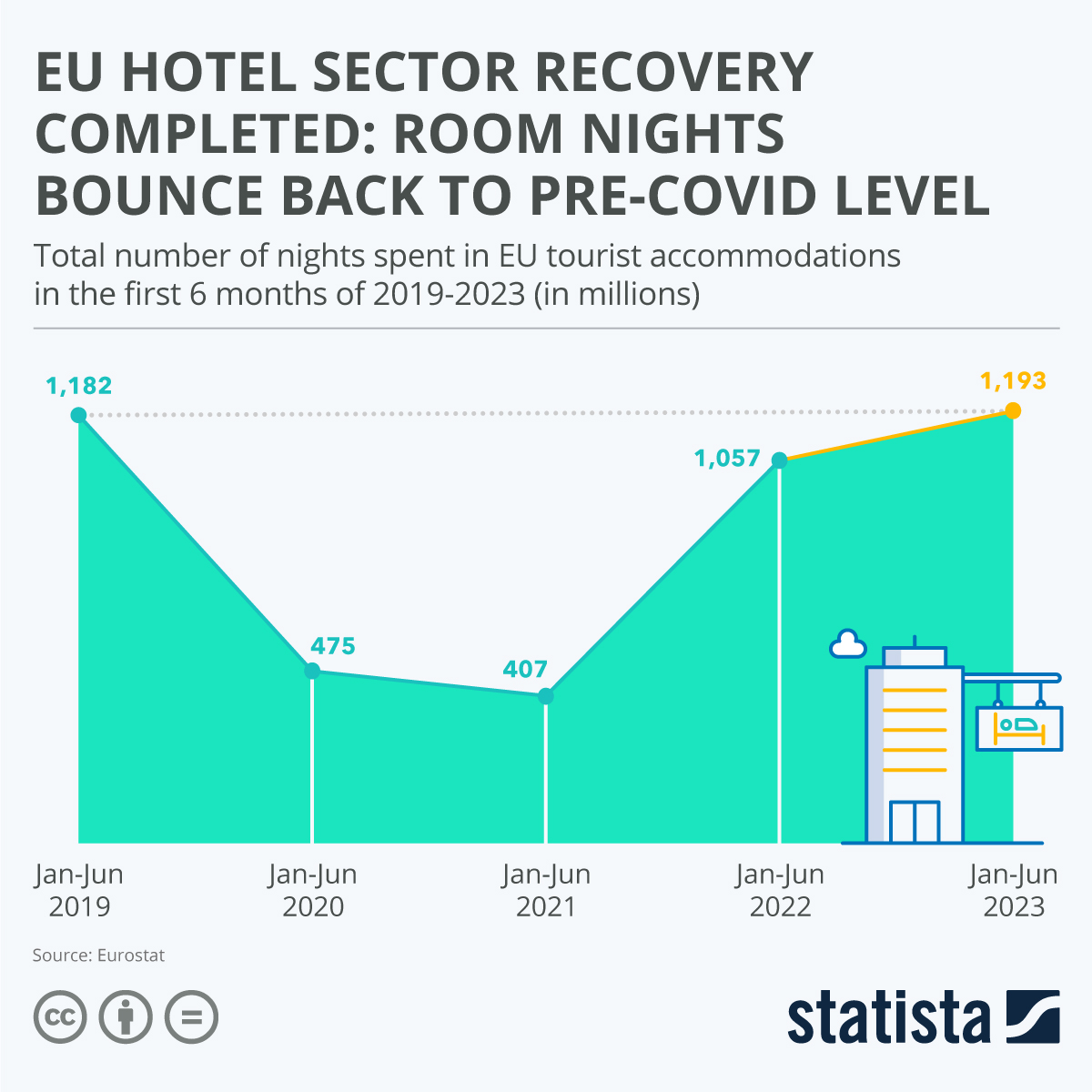 EU Hotel Sector Recovery Completed: Room Nights Bounce Back To Pre-COVID Level— Source: Statista