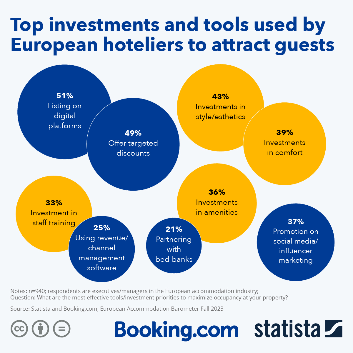 Top investments and tools used by European hoteliers to attract guests— Source: Statista & Booking.com