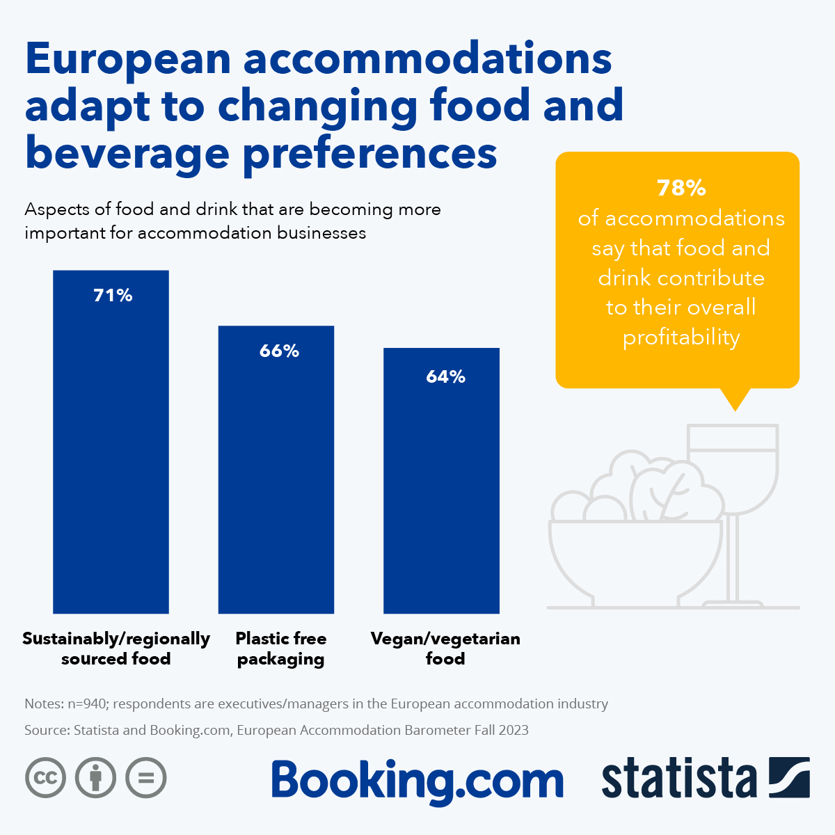 European Accommodations adapt to changing food and beverage preferences — Source: Statista & Booking.com