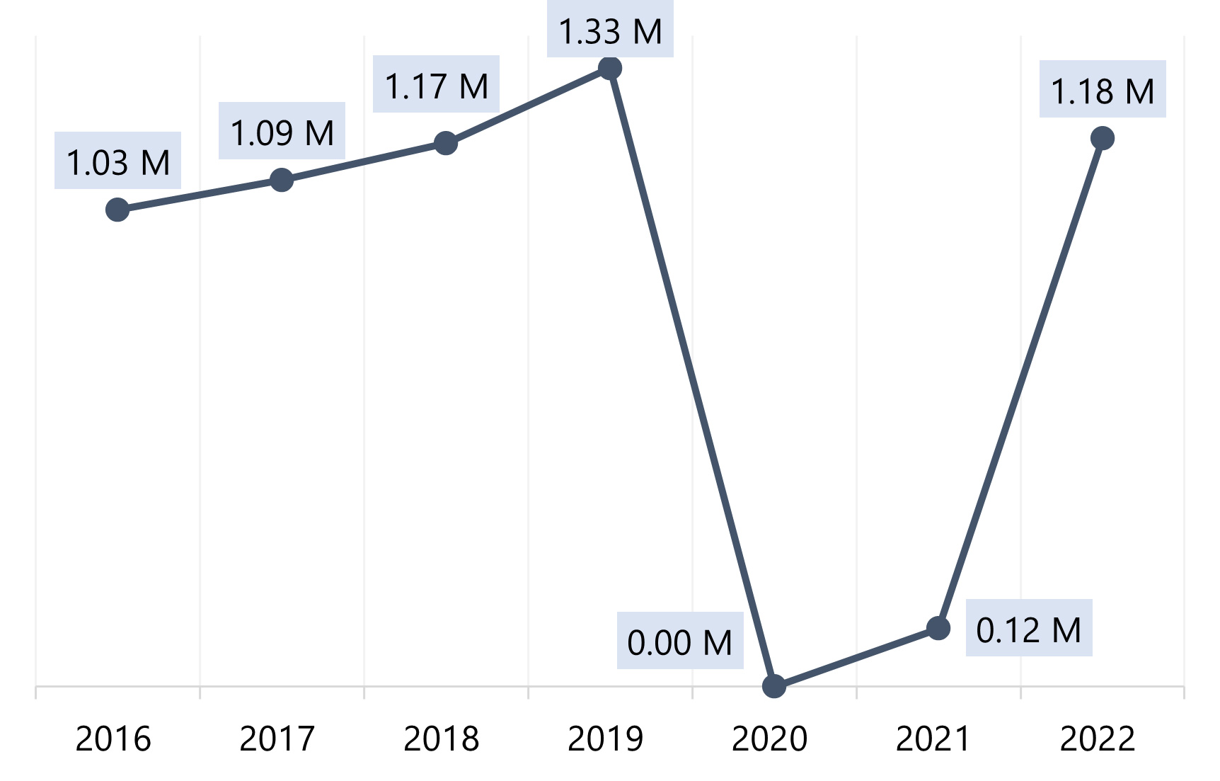 Source: Cruise Lines International Association, Alaska, 2023— Source: HVS