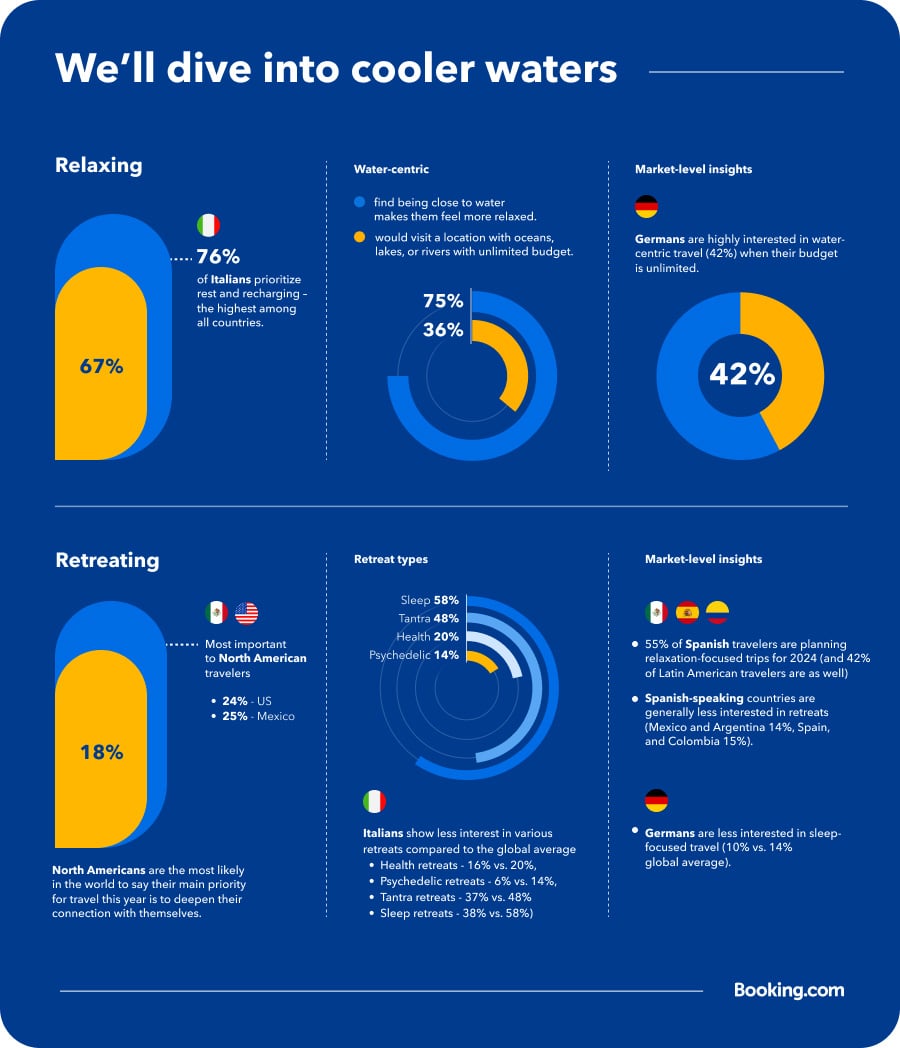Travel Predictions 2024— Source: Booking.com