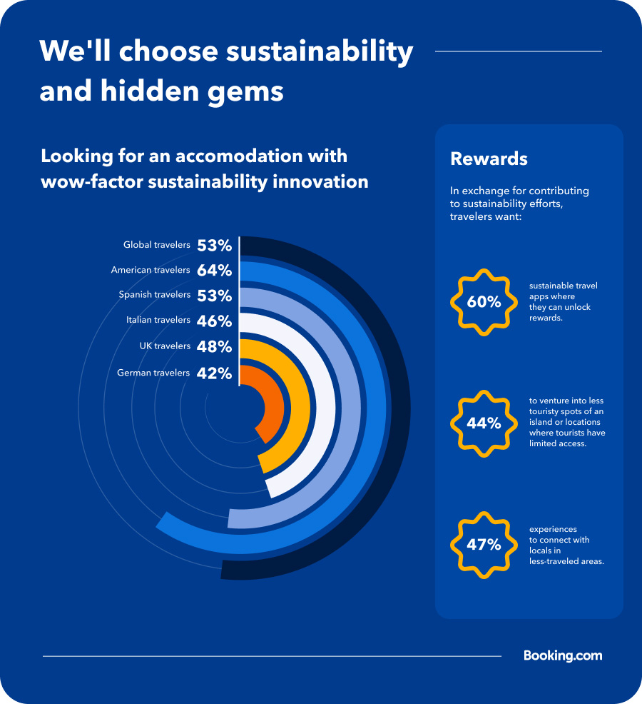 Travel Predictions 2024— Source: Booking.com