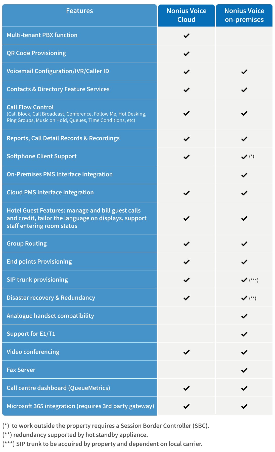 — Source: Nonius - Hospitality Technology