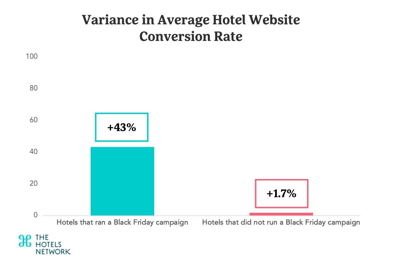 Comparing results from November 13th-27th 2023 to October 17th-31st 2023 — Photo by The Hotels Network