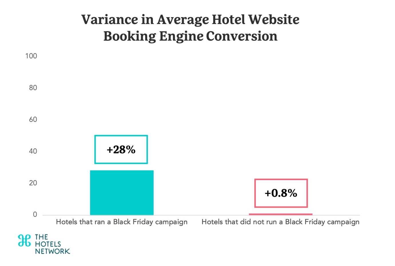 Comparing results from November 13th-27th 2023 to October 17th-31st 2023 — Photo by The Hotels Network
