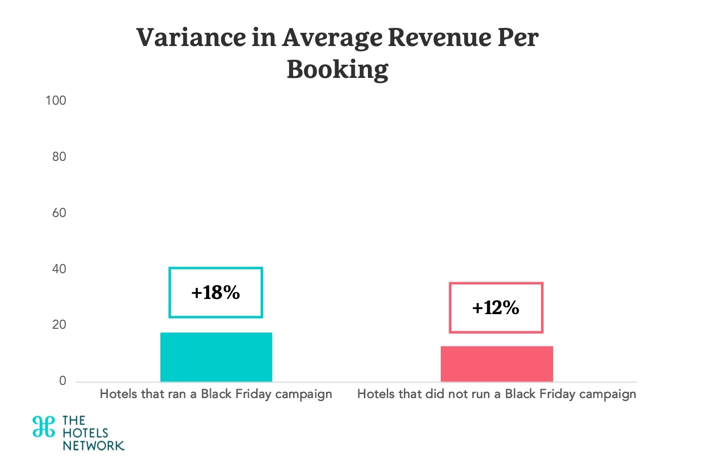 Comparing results from November 13th-27th 2023 to October 17th-31st 2023 — Photo by The Hotels Network