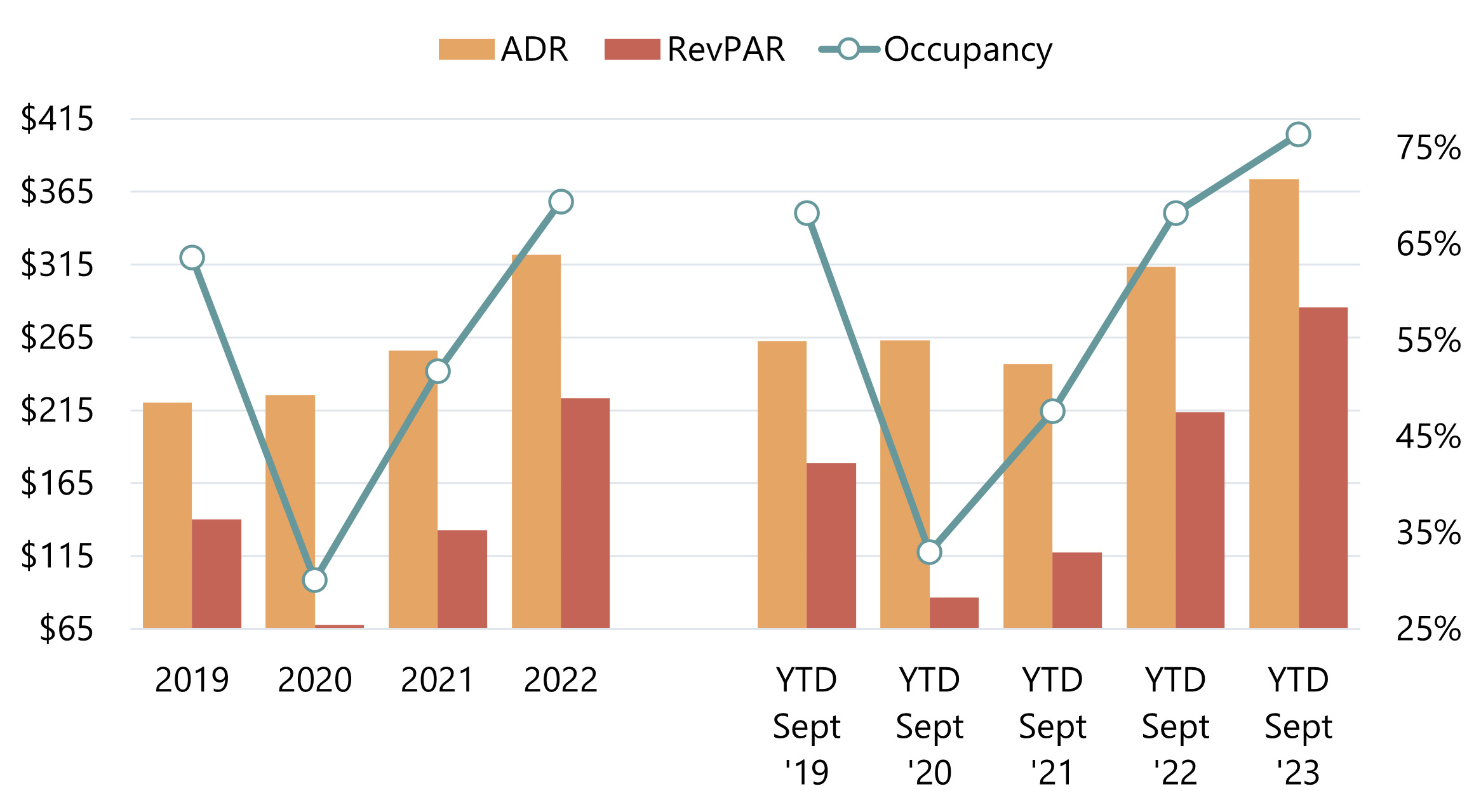 Source: STR— Source: HVS