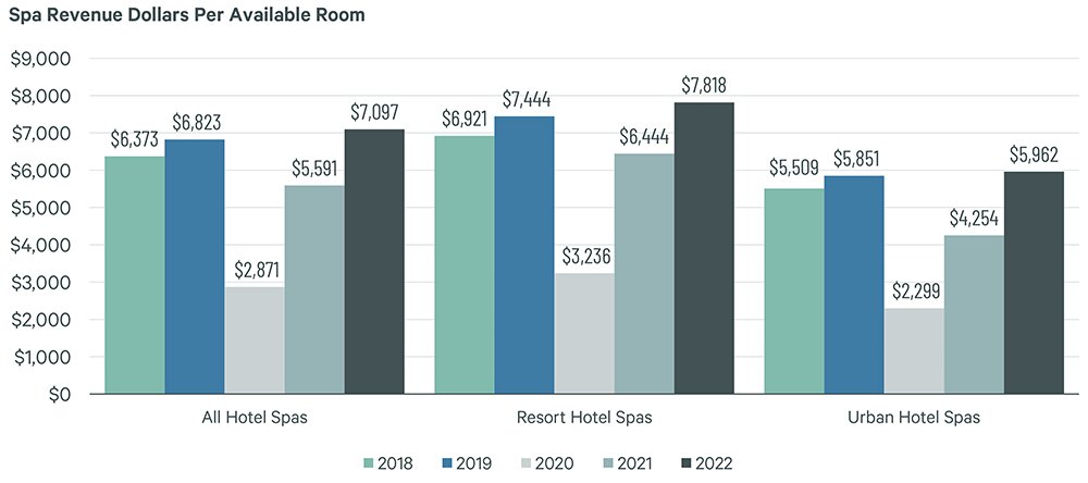 Figure 1: U.S. Hotels – Spa Departments* – Revenue
— Source: CBRE Hotels Research, Trends® in the Hotel Industry – Same store sample of properties that self-operated a spa 2018 through 2022.