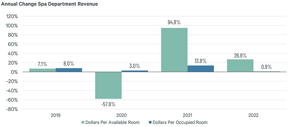 Figure 2: U.S. Hotels – Spa Departments* – Revenue - Note: * Hotel operated. Leased spa operations not included.
— Source: CBRE Hotels Research, Trends® in the Hotel Industry – Same store sample of properties that self-operated a spa 2018 through 2022.