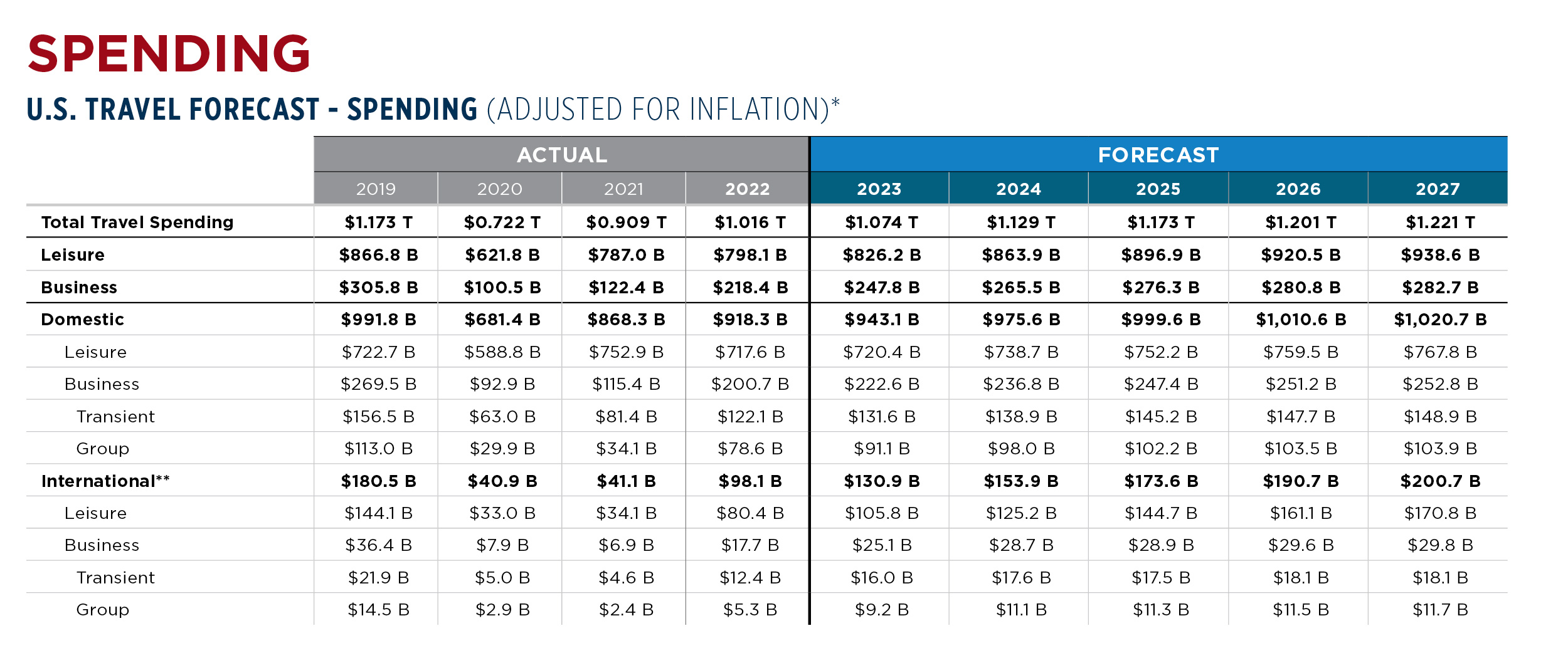 — Source: U.S. Travel Association