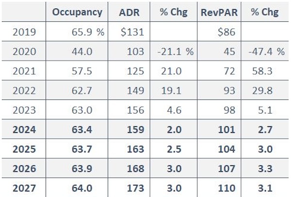 Recent National Metrics and Latest HVS Forecast— Source: STR (Historical), HVS (Forecast)
