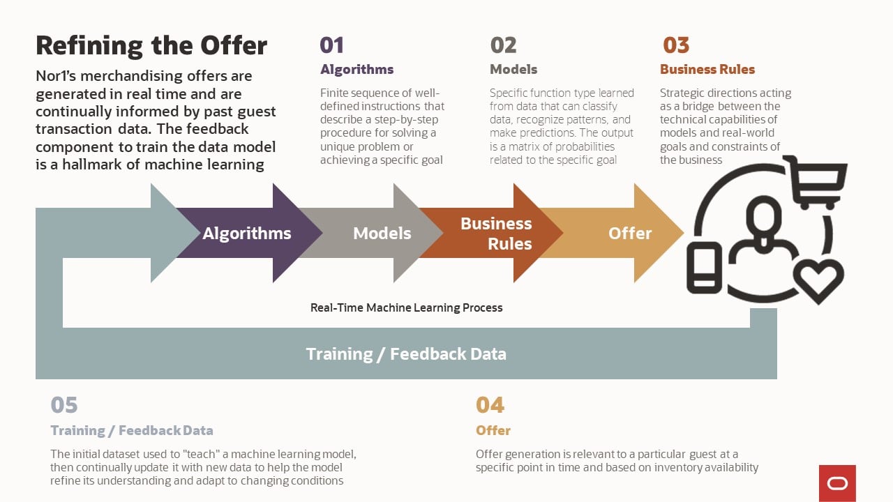 Lorem Ipsum— Source: Oracle Hospitality