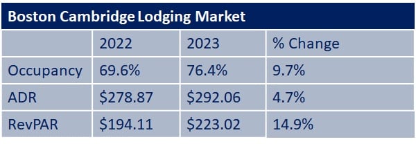 Year-end 2023 vs. 2022 statistics for the Boston/Cambridge lodging market— Source: Pinnacle Advisory Group