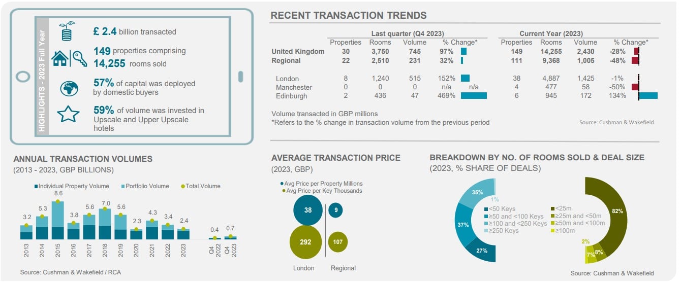 Investment Trends — Cushman & Wakefield / RCA