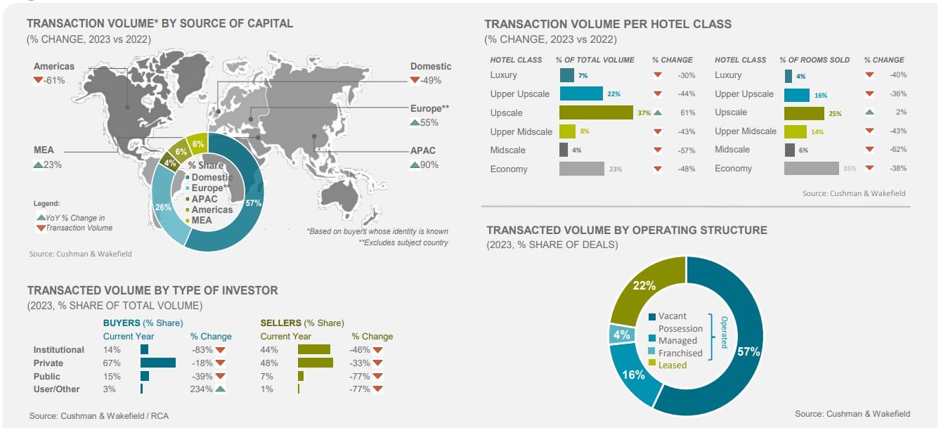 Nature of Investments — Cushman & Wakefield / RCA