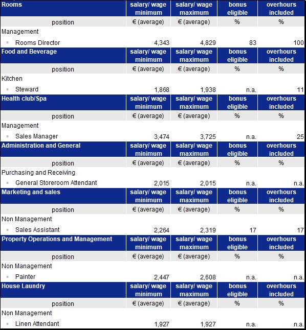 — Source: PKF hospitality group