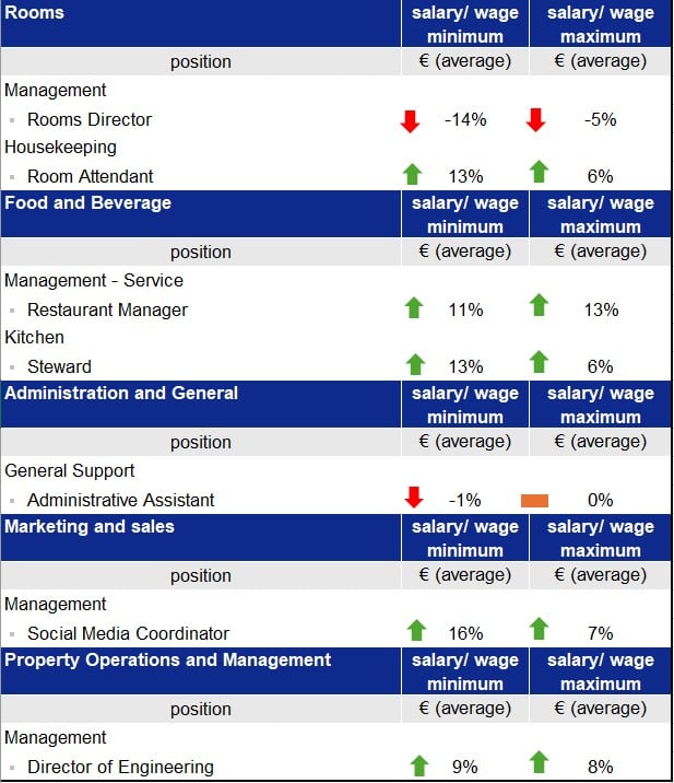 — Source: PKF hospitality group