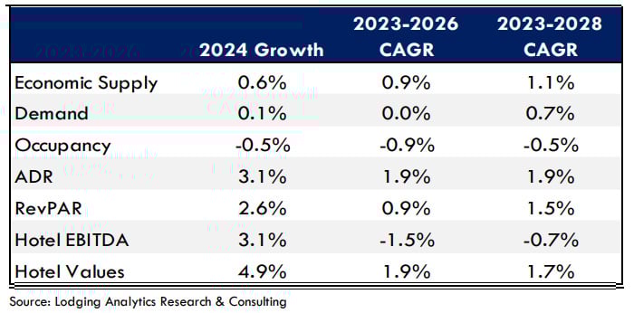 — Source: Lodging Analytics Research & Consulting, Inc