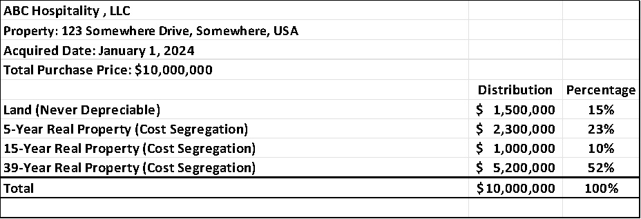 — Source: Cayuga Hospitality Consultants