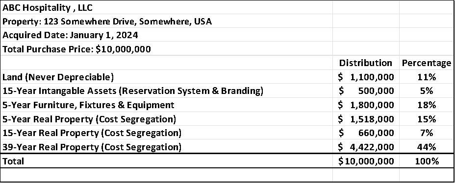 — Source: Cayuga Hospitality Consultants