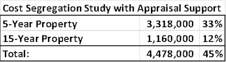 — Source: Cayuga Hospitality Consultants