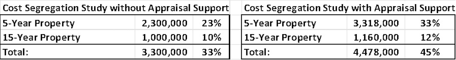 — Source: Cayuga Hospitality Consultants