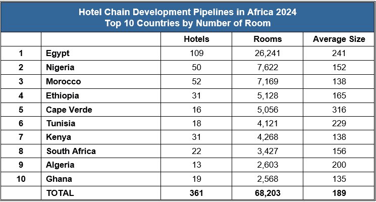  Egypt and the Big 5 Dominate Hotel Development in Africa — Source: W Hospitality Group