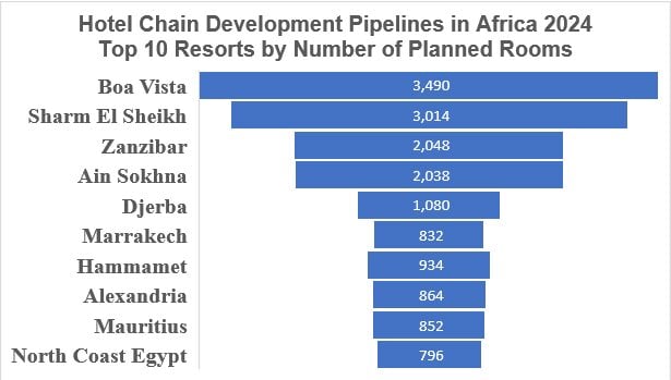  Egypt and the Big 5 Dominate Hotel Development in Africa — Source: W Hospitality Group