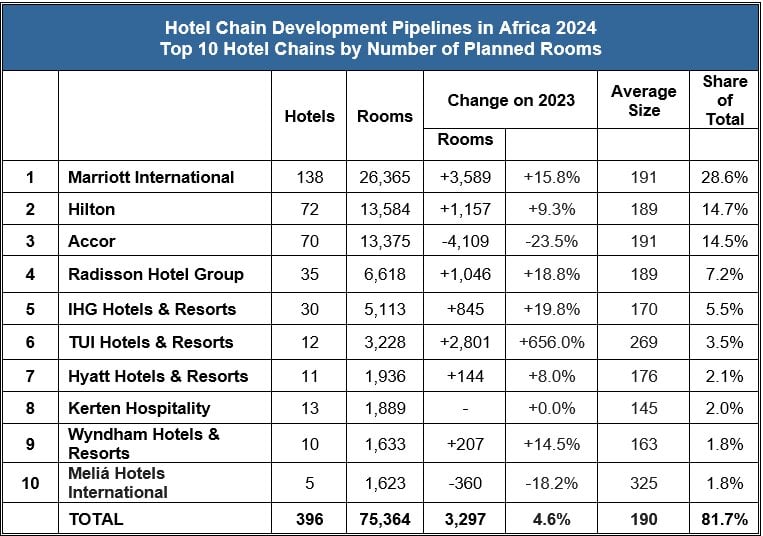 Egypt and the Big 5 Dominate Hotel Development in Africa — Source: W Hospitality Group