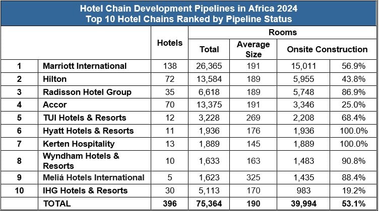  Egypt and the Big 5 Dominate Hotel Development in Africa — Source: W Hospitality Group