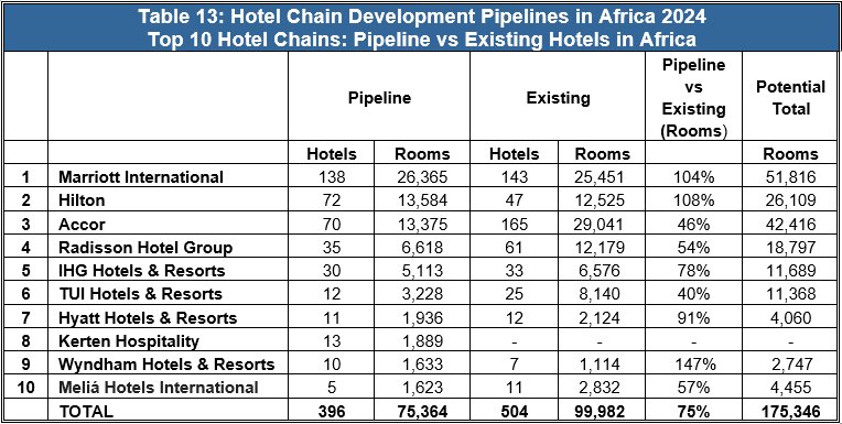  Egypt and the Big 5 Dominate Hotel Development in Africa — Source: W Hospitality Group