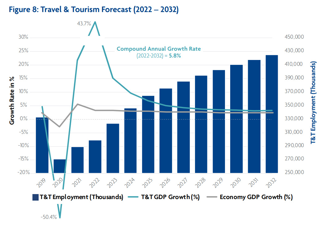 Image source: World Travel & Tourism Council, Travel & Tourism Economic Impact 2022— Source: EHL