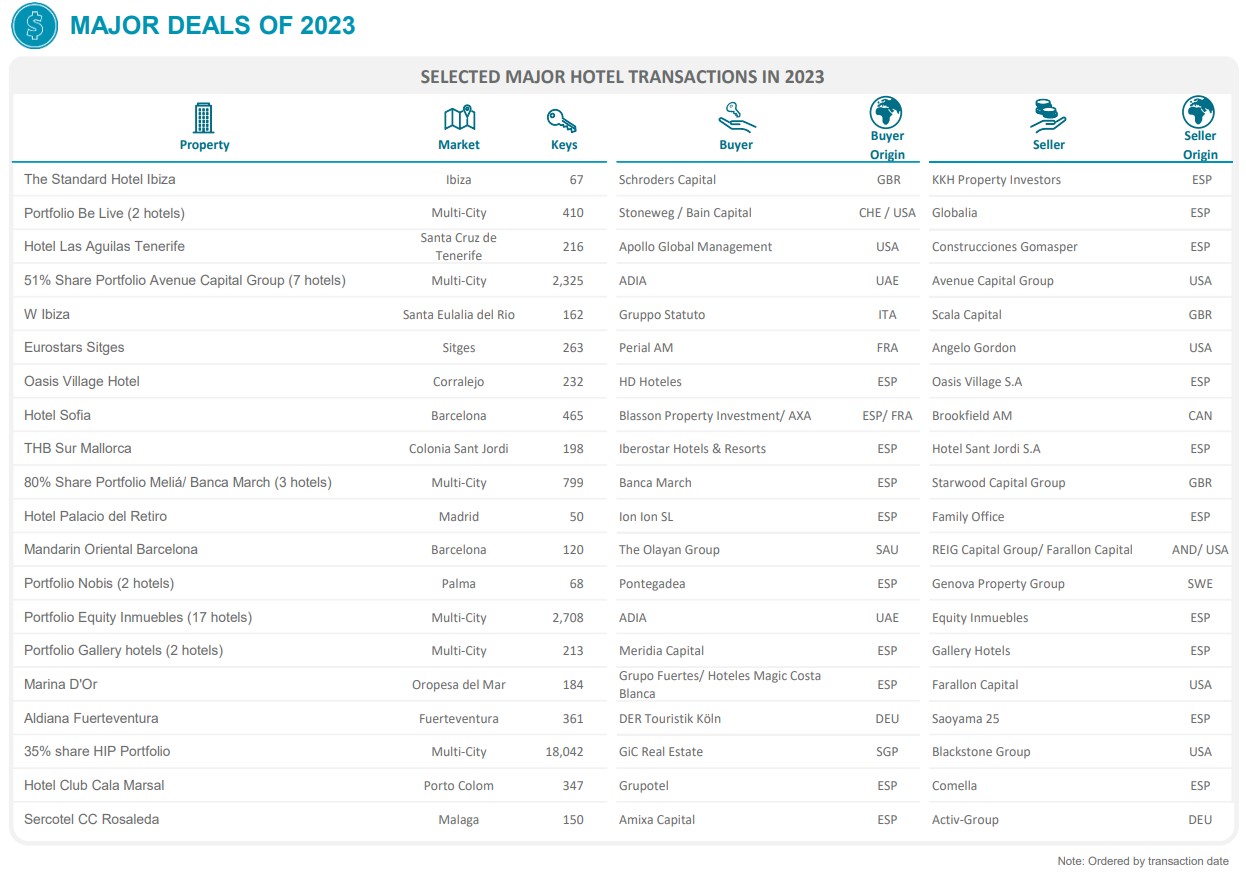 Major Deals of 2023 - Spain— Source: Cushman & Wakefield