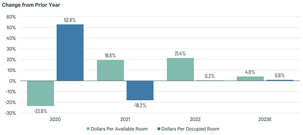 Source: CBRE Hotels Research, Trends® in the Hotel Industry.— Source: CBRE Hotels