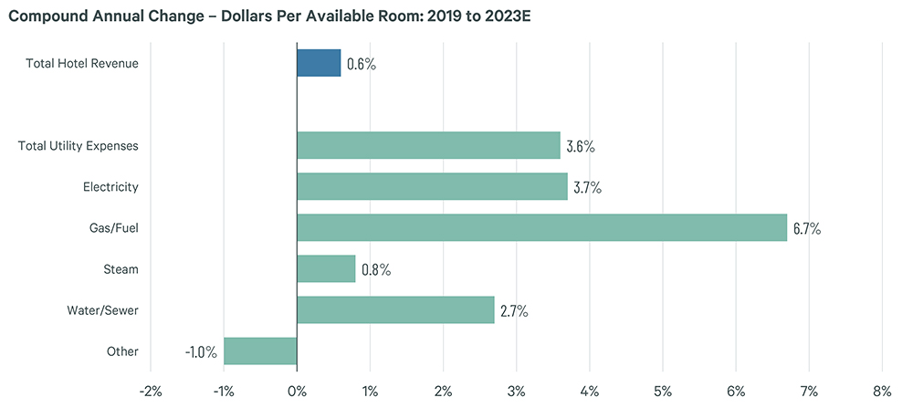 Source: CBRE Hotels Research, Trends® in the Hotel Industry.— Source: CBRE Hotels