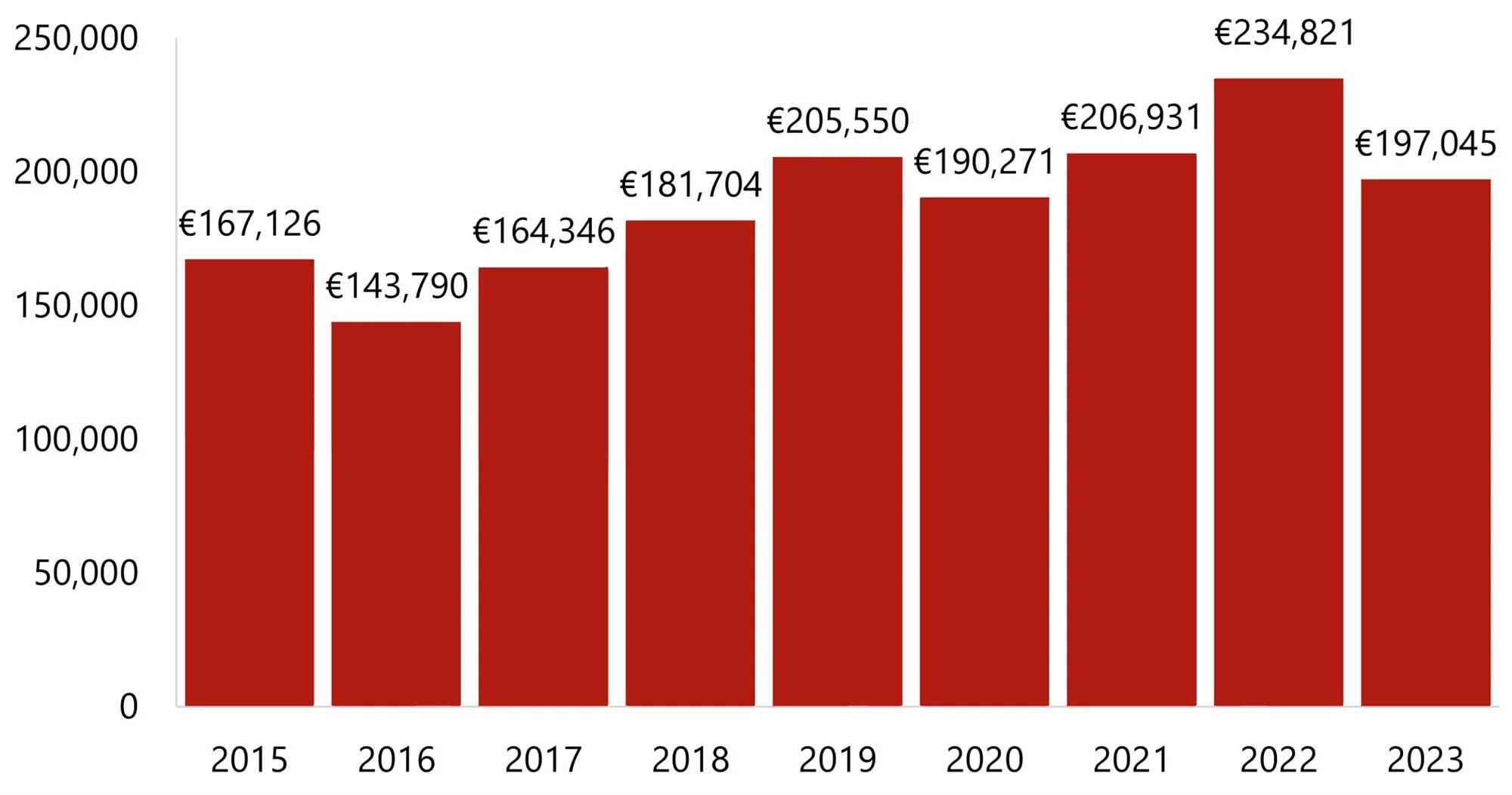 Chart 1: Total Assets Average Price Per Room 2015-23
— Source: HVS – London Office