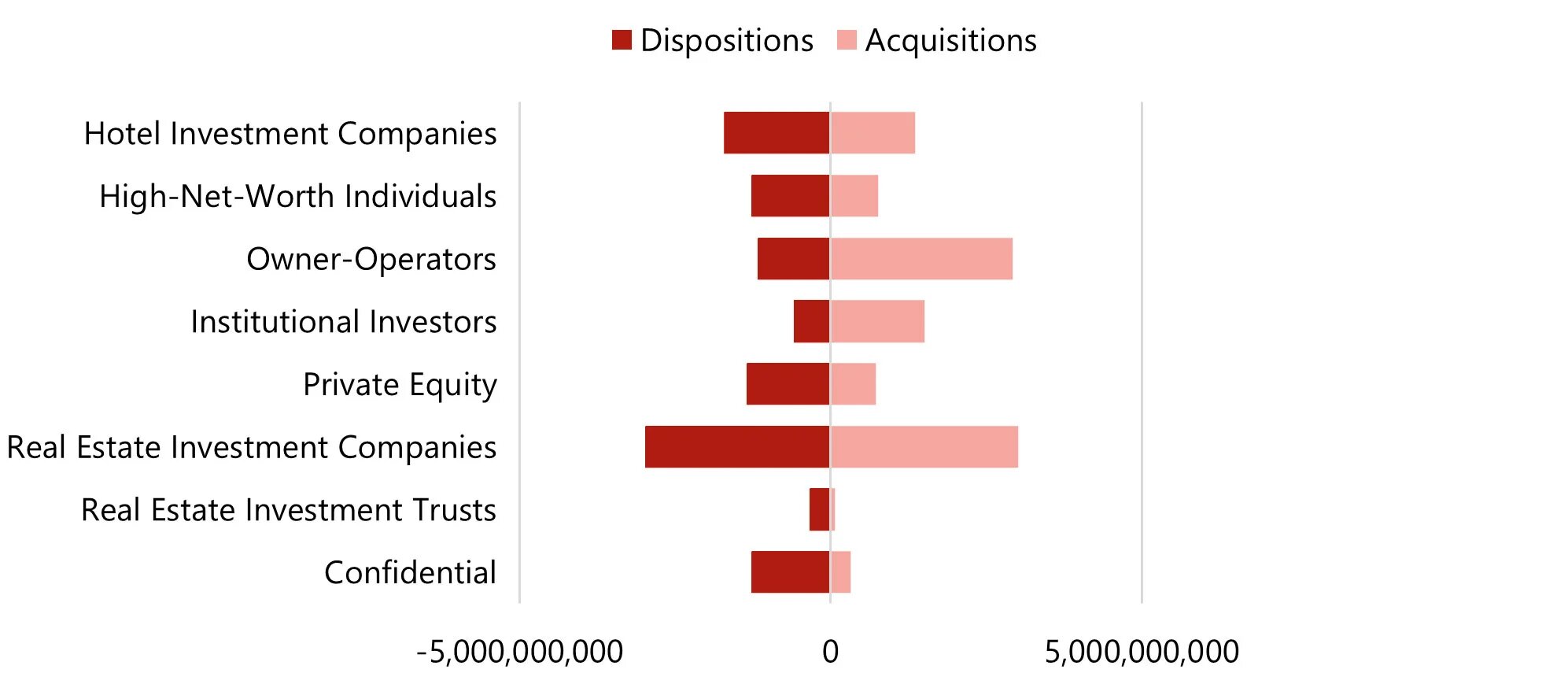 Chart 7: Capital Flows By Investor Type (€)
— Source: HVS – London Office