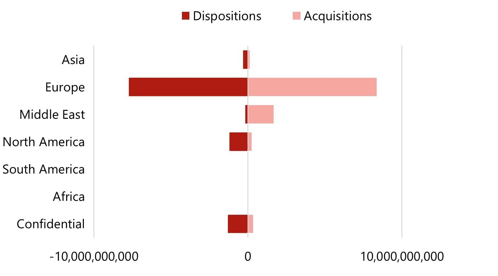 Chart 8: Capital Flows By Investor Source Region (€)
— Source: HVS – London Office