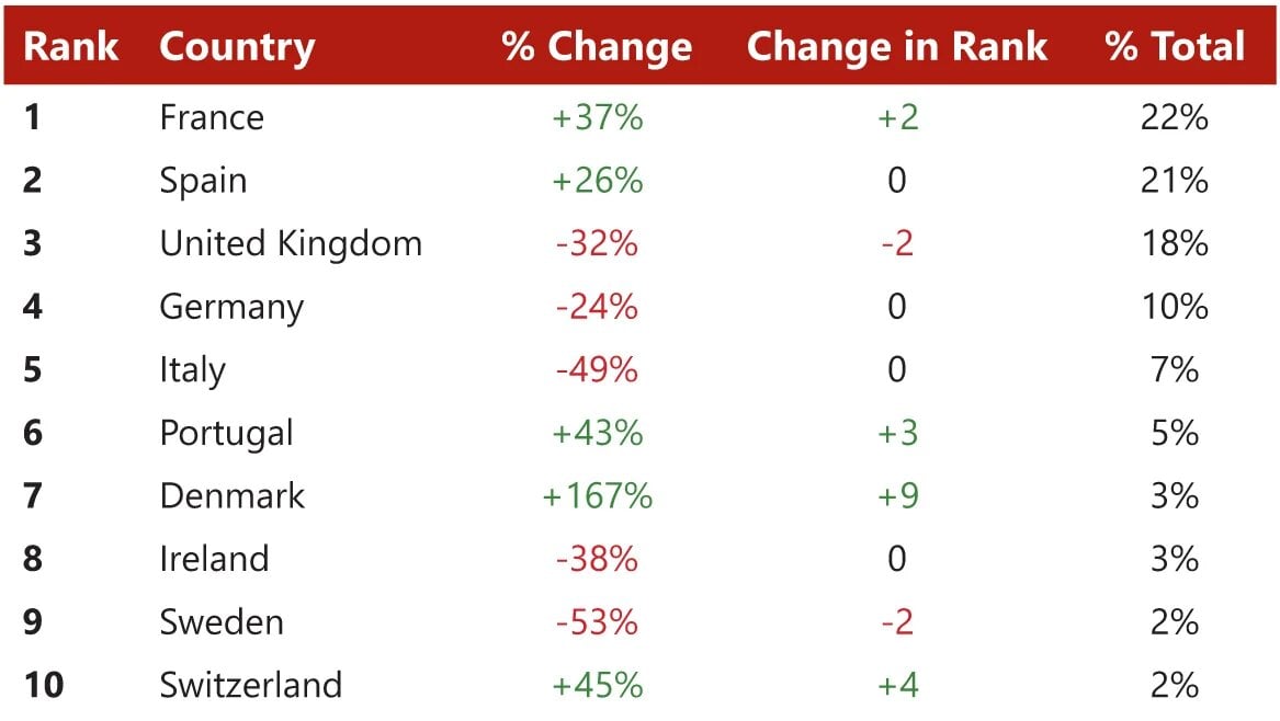 Chart 9: Single Asset Top Countries Breakdown By Volume (€)
— Source: HVS – London Office