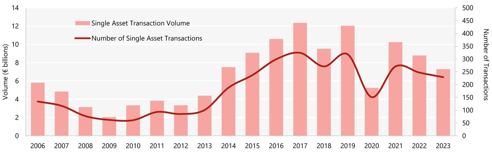 Chart 10: Single Asset Investment Volumes 2006-2023
— Source: HVS – London Office